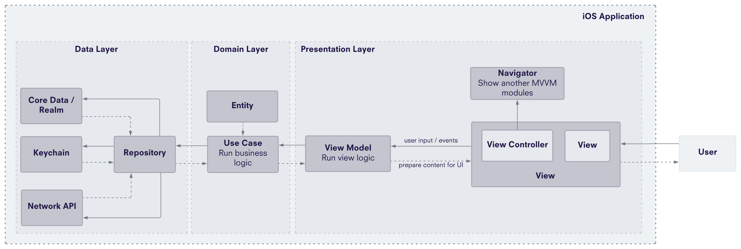 "The detail of the iOS application architecture"